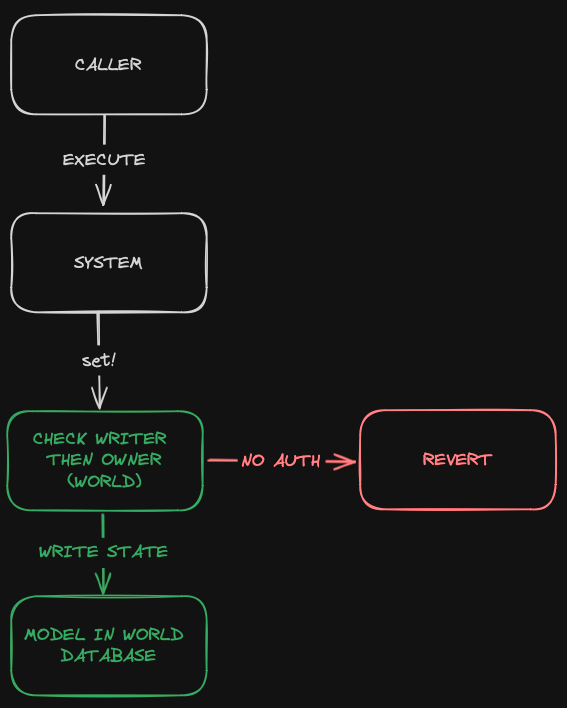 Dojo Permission System