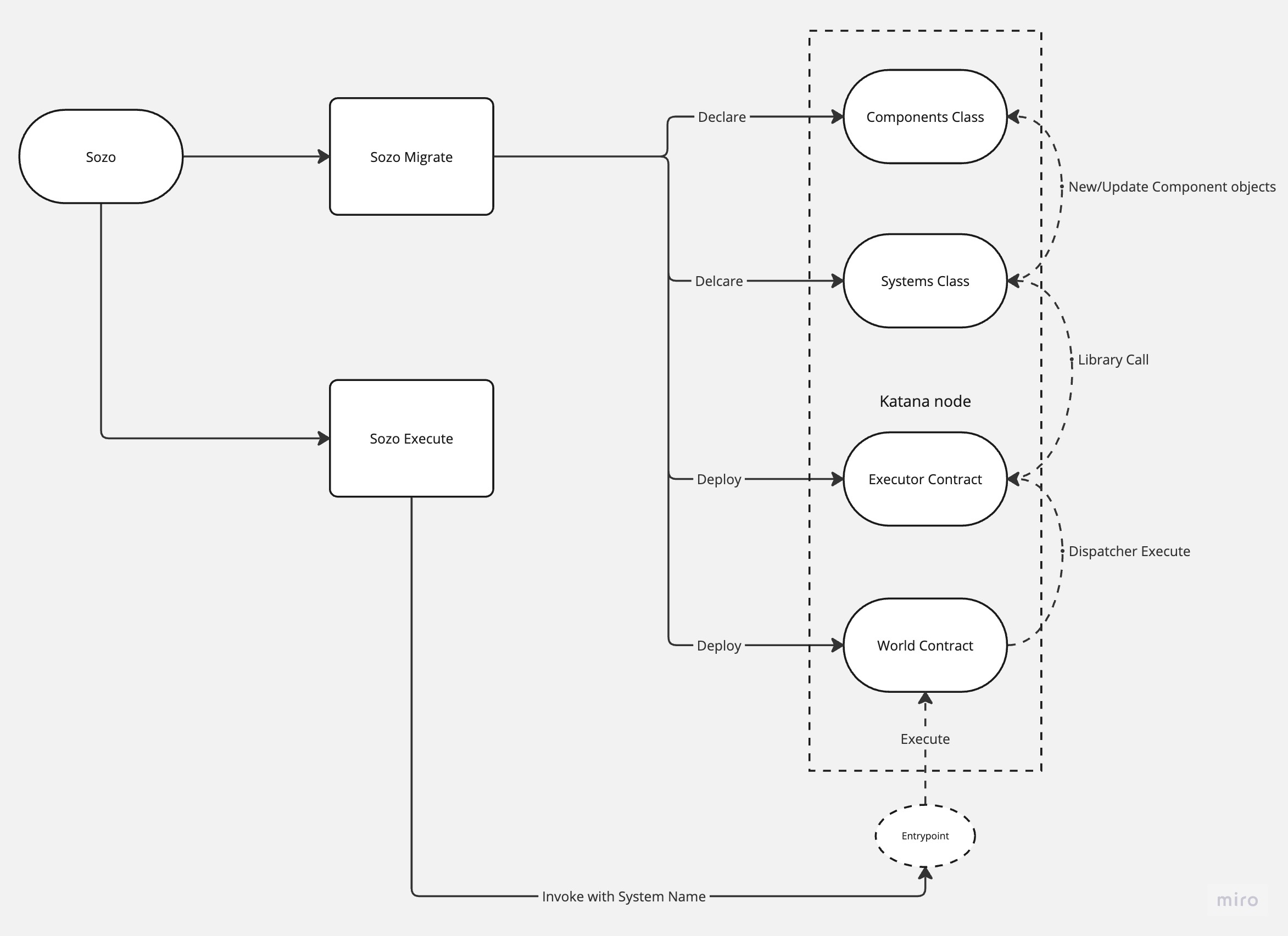 Dojo Sozo Workflow